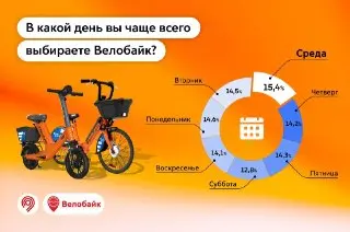 Статистика использования сервиса «Велобайк»: неожиданные тренды
