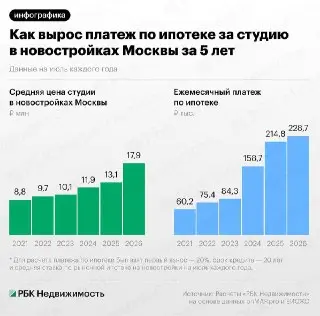 Стоимость студий в новостройках Москвы удвоилась за 5 лет