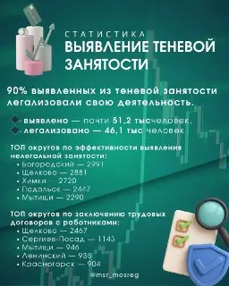 82% работников Подмосковья легализовали трудовую занятость в 2023