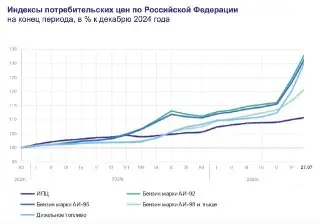 Цены на бензин в России: рост почти остановился