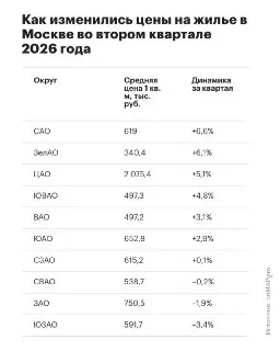 Цены на новостройки в Москве: снижение в трех округах во II квартале