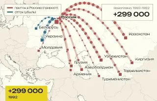 Миграция в Россию: новые данные о потоках и тенденциях