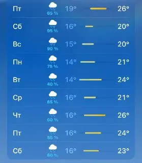 Москва ожидает 10 дней дождей и тепло до +26°C