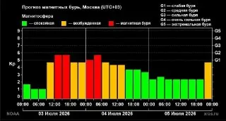 Магнитная буря ожидается на Земле: симптомы и последствия