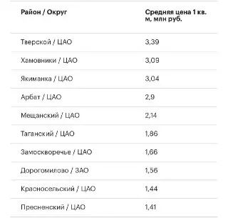 Цены на жильё в центре Москвы продолжают расти