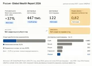 Россия на втором месте в мире по экономическому неравенству