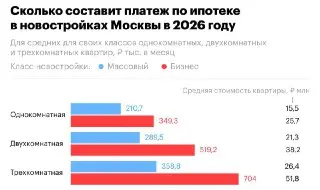 Ипотечные платежи в Москве превышают среднюю зарплату жителей