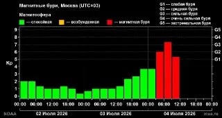Магнитная буря второй категории: как она влияет на здоровье людей