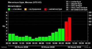 На Землю обрушилась магнитная буря класса G3.33: что ждать дальше?