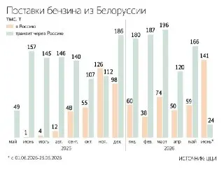 Импорт бензина из Беларуси в Россию достиг рекорда в июне