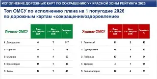 Красногорск в числе лучших по борьбе с проблемными УК