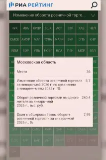Московская область занимает 36-е место по розничной торговле