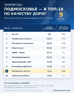 Подмосковье в десятке регионов с лучшими дорогами России