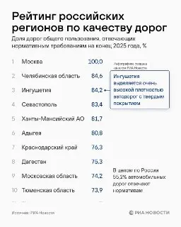 Москва — лидер по качеству дорог среди российских регионов