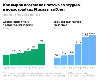 Стоимость студий в новостройках Москвы удвоилась за пять лет