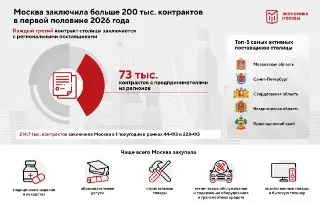 Москва заключила более 200 тысяч контрактов в 2026 году