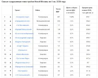 Рынок новостроек Новой Москвы: резкое падение сделок в 2026 году